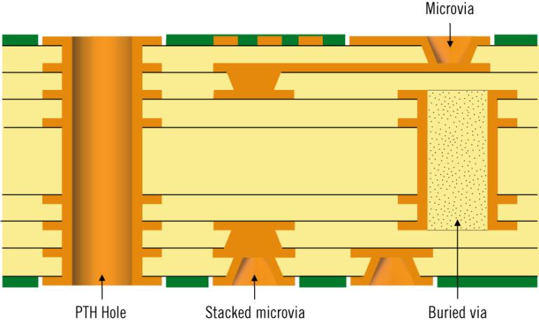 HDI PCB technology