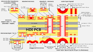 HDI PCB