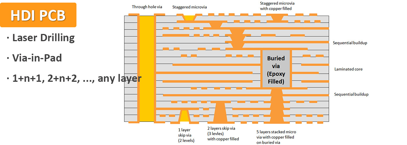 HDI Stack height and layer count