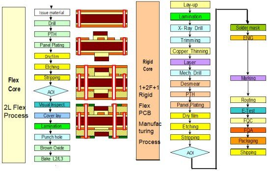 The production of rigid-flex boards