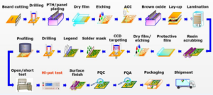 Multilayer PCB Manufacturing Process