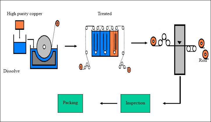 Diagrama del Proceso de Producción de la Lámina de Cobre